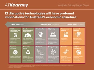 Australia: Taking Bigger Steps
12 disruptive technologies will have profound
implications for Australia’s economic structure
Near term (now)1
Medium term (<5 years) Longer term (>5 years)
Mobile
technology and
applications
Cloud
technology and
applications
Data, applications,
and services stored,
secured, managed,
and accessible
remotely
Connected mobile
devices and
supported
applications
Internet
of Things
Renewable
energy
Systems that
generate electricity
from non-depleting
natural resources
Objects transferring
data to one another
Virtual reality 3D printing
Successive layers
of material formed
under computer
control to create
an object
Simulation of
physical presence
in a real or
imagined world
Blockchain
Mechanism of
storing ledgers
across a network
of connected
computers
Advanced
robotics
Machines with
enhanced senses,
dexterity, and
intelligence
Genomics
Reading and
writing the genome
of organisms,
including humans
Energy storage
Devices that capture
energy produced
at one time for use
at another
Autonomous
vehicles
Driverless or
self-directed
machines
Artificial
intelligence
Computer system
capable of
generating its
own insights
1 Timing of impact defined as when technologies have “crossed the chasm” from early adopter (technology enthusiasts) to the early majority (pragmatists),
Geoffrey A. Moore, Crossing the Chasm, HarperCollins, 1991
Source: A.T. Kearney analysis
 