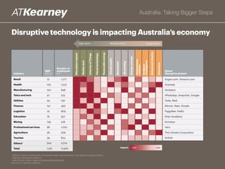 Australia: Taking Bigger Steps
No Australian industry is immune to technology disruption
HighImpact: Low
1
Others include construction, wholesale trade, transportation, real estate, and government
2
ABS Cat. No. 5206.0, table 37, Jun 2015
3
ABS Cat. No. 6291.0, table 04 (seasonably adjusted), Nov 2015
Source: A.T. Kearney analysis
Industry
Select disruptive
players
GDP
($Bn)2 Disruptionimpact
Mobiletech
InternetofThings
Cloudtechnology
Renewableenergy
Virtualreality
Blockchain
3Dprinting
Autonomousvehicles
Artificialintelligence
Energystorage
Advancedrobotics
Genomics
Number of
employees
(k)3
Medium term
Disruptors
Near term Longer term
Retail
Health
Manufacturing
Telco and tech
Utilities
Finance
Logistics
Education
Agriculture
Tourism
Others1
Total
Mining
Professional services
Kogan.com, Amazon.com
Scanadu
Stratasys
Tesla, Nest
PiggyBee, FedEx
Khan Academy
Komatsu
WhatsApp, Snapchat, Google
Bitcoin, Nest, Simple
The Climate Corporation
Xero
Airbnb
72
105
100
47
44
141
74
76
139
96
36
39
544
1,512
1,277
1,522
848
223
140
450
609
937
226
1,020
309
823
3,514
11,900
High
Med
 