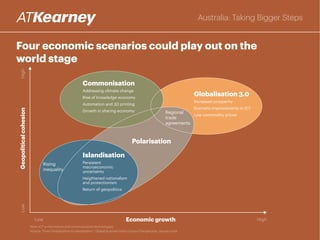 Australia: Taking Bigger Steps
GeopoliticalcohesionHighLow
Low HighEconomic growth
Regional
trade
agreements
Commonisation
Addressing climate change
Rise of knowledge economy
Automation and 3D printing
Growth in sharing economy
Globalisation 3.0
Increased prosperity
Dramatic improvements in ICT
Low commodity prices
Polarisation
Rising
inequality
Islandisation
Persistent
macroeconomic
uncertainty
Heightened nationalism
and protectionism
Return of geopolitics
Four economic scenarios could play out on the
world stage
Note: ICT is information and communication technologies.
Source: "From Globalization to Islandization," Global Business Policy Council Perspective, January 2016
 