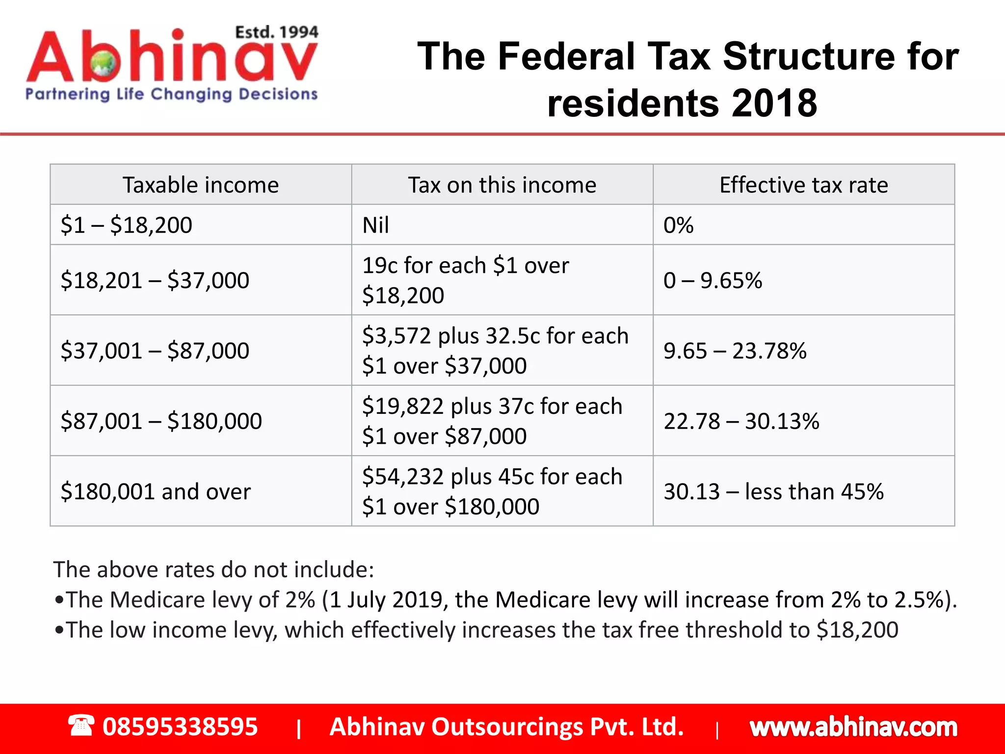 Australia Taxation | PPTX