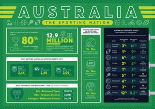 T H E S P O R T I N G N A T I O N
80%
12.9 3X
3.44million views
3.40million views
3.06million views
STATE OF
ORIGIN
AFL NRL
SPORT
MOST WATCHED AUSTRALIAN SPORTING EVENTS ON TV
MOST SUPPORTED TEAM BY FOOTBALL CODE (by number of members)
MILLION
AVERAGE TIME SPENT
ON SPORT AND
EXERCISE PER WEEK
2h : 27m
2h : 22m
0h : 14m
AFL–Richmond Tigers
NRL – Brisbane Broncos
A-league – Melbourne Victory
101,951
34,003
26,478
Strongly / somewhat
agree
Sport is a significant part of Australian
culture.
Participation
rateSport
Australian
football
5.3x
more likely
to attend
9x
more likely
to attend
1.3x
more likely
to attend
3x
more likely
to attend
5x
more likely to
participate
4x
more likely to
participate
3x
more likely to
participate
60x
more likely to
participate
Equal
Rugby
league
Soccer
Rugby
union
Cricket
Tennis
Basketball
Netball
Cycling
Attendance
rate Comparison
3%
1%
6%
3%
1%
5%
4%
3%
12%
16%
9%
6%
4%
3%
1%
1%
1%
0.2%
Australians* (52%) participate in sport
or physical activity at least three times
a week.
AUSTRALIA’S FAVOURITE SPORTS
(participation vs. attendance)*
*Aged 15 or above
State of
Origin
Game One
AFL
Grand Final
NRL
Grand Final
*participated in the last 12 months
attended a venue or event in the last 12 months
Participating in sport
and outdoor activity
Watching sport
at home
Attending
sporting events
 