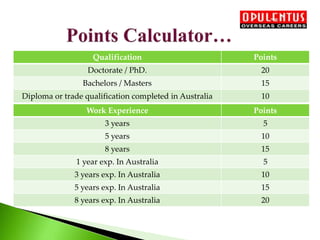 Qualification Points
Doctorate / PhD. 20
Bachelors / Masters 15
Diploma or trade qualification completed in Australia 10
Work Experience Points
3 years 5
5 years 10
8 years 15
1 year exp. In Australia 5
3 years exp. In Australia 10
5 years exp. In Australia 15
8 years exp. In Australia 20
 
