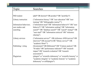 b1


     Topic                    Searches

     PhD student              (phd* OR doctora* OR postdoc* OR ”post#doc*)

     Library instruction      (”information literacy” OR ”user education” OR ”user
                              training” OR ”bibliographic instruc*”)
     Information behaviour,   (”information need” OR ”information behavio*r” OR ”user
     user studies and         behavio*r” OR ”information seeking” OR ”information
     searching                search*” OR ”database search*” OR ”search* strateg*” OR
                              ”user stud*” OR ”information retrieval” OR ”reference
                              chasing”)
     Library services         (”information service*” OR (reference AND (service* OR
                              interview* OR encount*)) OR ”library service*” OR
                              ”academic librar*”)
     Publishing / citing      (Scientometr* OR Bibliometr* OR "Citation analysis" OR
                              "H-index" OR "performance indicator*" OR "research
                              impact" OR "research evaluation" OR "research
                              assessment")
     Plagiarism               (plagiar* or "scientific dishonesty" or "scientific honesty" or
                              "academic integrity" or "academic honesty" or "academic
                              dishonesty" or self#plagiar*)
 