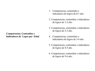 Competencias, Contenidos e
Indicadores de Logro por Edad
1. Competencias, contenidos e
indicadores de logros de 0-1 año.
2. Competencias, contenidos e indicadores
de logros de 1-2 año.
3. Competencias, contenidos e indicadores
de logros de 2-3 año.
4. Competencias, contenidos e
indicadores de logros de 3-4 año.
5. Competencias, contenidos e indicadores
de logros de 4-5 año.
6. Competencias, contenidos e indicadores
de logros de 5-6 año.
 