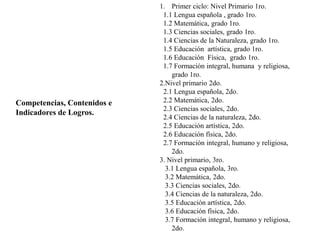 Competencias, Contenidos e
Indicadores de Logros.
1. Primer ciclo: Nivel Primario 1ro.
1.1 Lengua española , grado 1ro.
1.2 Matemática, grado 1ro.
1.3 Ciencias sociales, grado 1ro.
1.4 Ciencias de la Naturaleza, grado 1ro.
1.5 Educación artística, grado 1ro.
1.6 Educación Física, grado 1ro.
1.7 Formación integral, humana y religiosa,
grado 1ro.
2.Nivel primario 2do.
2.1 Lengua española, 2do.
2.2 Matemática, 2do.
2.3 Ciencias sociales, 2do.
2.4 Ciencias de la naturaleza, 2do.
2.5 Educación artística, 2do.
2.6 Educación física, 2do.
2.7 Formación integral, humano y religiosa,
2do.
3. Nivel primario, 3ro.
3.1 Lengua española, 3ro.
3.2 Matemática, 2do.
3.3 Ciencias sociales, 2do.
3.4 Ciencias de la naturaleza, 2do.
3.5 Educación artística, 2do.
3.6 Educación física, 2do.
3.7 Formación integral, humano y religiosa,
2do.
 