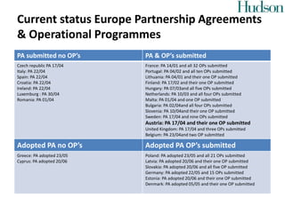 Current status Europe Partnership Agreements
& Operational Programmes
PA submitted no OP’s PA & OP’s submitted
Czech republic PA 17/04
Italy: PA 22/04
Spain: PA 22/04
Croatia: PA 22/04
Ireland: PA 22/04
Luxemburg : PA 30/04
Romania: PA 01/04
France: PA 14/01 and all 32 OPs submitted
Portugal: PA 04/02 and all ten OPs submitted
Lithuania: PA 04/01 and their one OP submitted
Finland: PA 17/02 and their one OP submitted
Hungary: PA 07/03and all five OPs submitted
Netherlands: PA 10/03 and all four OPs submitted
Malta: PA 01/04 and one OP submitted
Bulgaria: PA 02/04and all four OPs submitted
Slovenia: PA 10/04and their one OP submitted
Sweden: PA 17/04 and nine OPs submitted
Austria: PA 17/04 and their one OP submitted
United Kingdom: PA 17/04 and three OPs submitted
Belgium: PA 23/04and two OP submitted
Adopted PA no OP’s Adopted PA OP’s submitted
Greece: PA adopted 23/05
Cyprus: PA adopted 20/06
Poland: PA adopted 23/05 and all 21 OPs submitted
Latvia: PA adopted 20/06 and their one OP submitted
Slovakia: PA adopted 20/06 and all five OP submitted
Germany: PA adopted 22/05 and 15 OPs submitted
Estonia: PA adopted 20/06 and their one OP submitted
Denmark: PA adopted 05/05 and their one OP submitted
 
