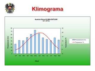 Austria-Viena KLIMA-DATUAK
                                                                     2011 URTEA




                      80                                                                            25

                      70
                                                                                                    20
                      60
Prezipitazioak (mm)




                                                                                                    15
                      50




                                                                                                         Tenperatuara ºC
                                                                                                                           Prezipitazioak (mm)
                      40                                                                            10
                                                                                                                           Tenperatura ºC
                      30
                                                                                                    5
                      20
                                                                                                    0
                      10

                       0                                                                            -5
                           Urt   Ots   Mar   Api   Mai   Eka   Uzt   Abu   Ira    Urr   Aza   Abe



                                                         Hileak
 