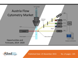 Published Date: 25 November 2015 No. of pages : 105
Austria Flow
Cytometry Market
Opportunities and
Forecasts, 2014 -2020
 