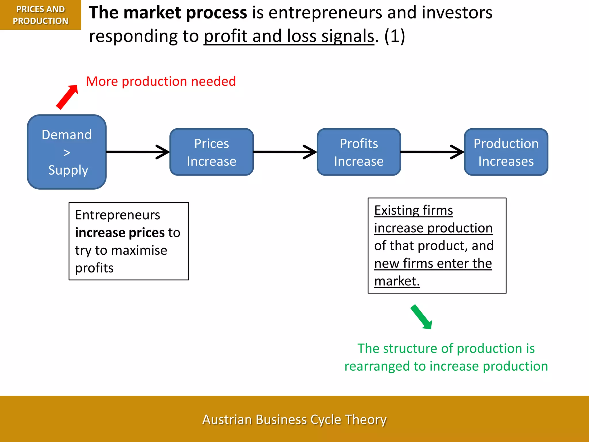 The market process is entrepreneurs and investors responding to profit and loss signals. (1) PRICES AND PRODUCTIONMore production neededDemand > SupplyPrices IncreaseProfits IncreaseProduction IncreasesExisting firms increase production of that product, and new firms enter the market.Entrepreneurs increase prices to try to maximise profitsThe structure of production is rearranged to increase production