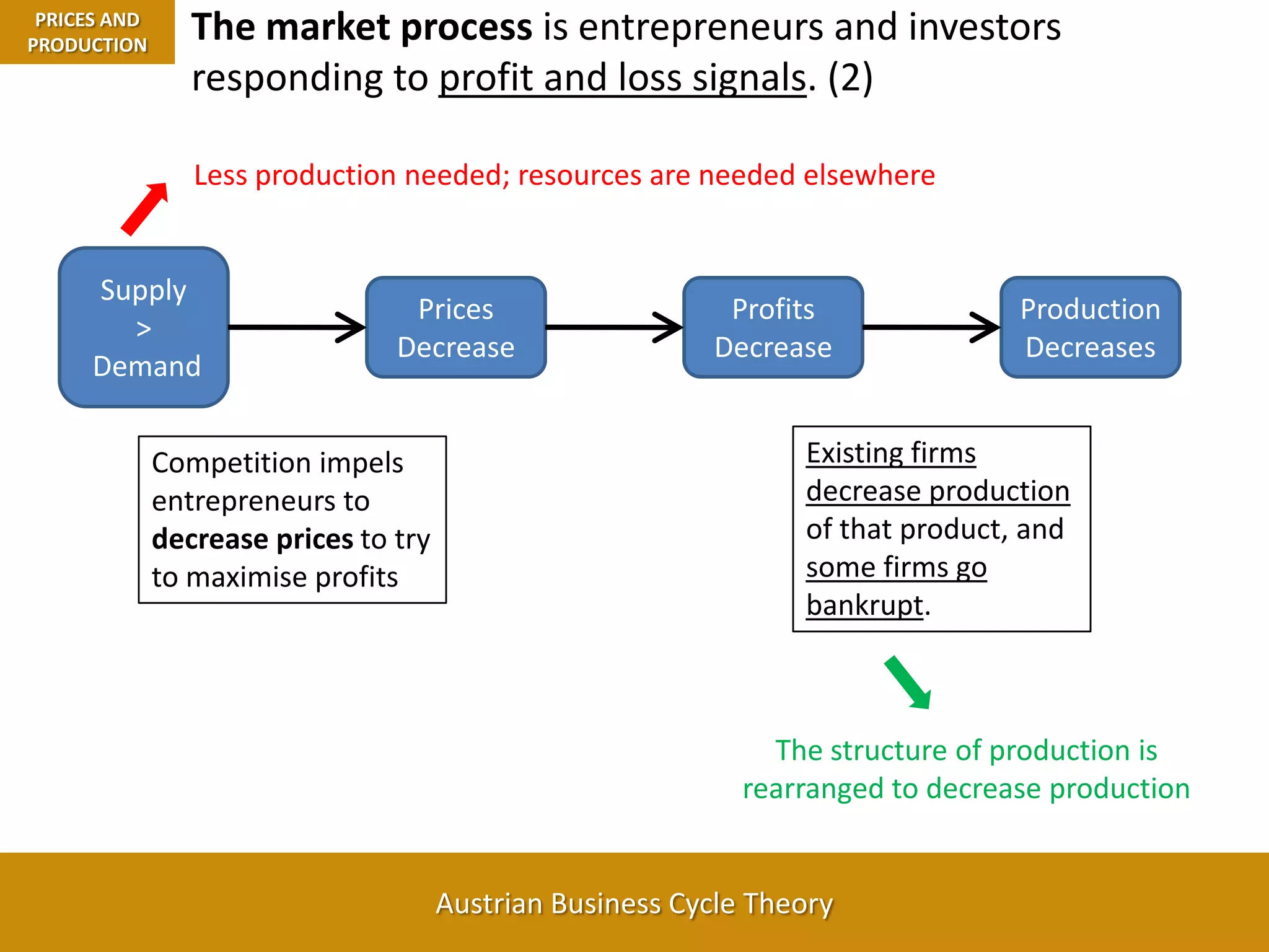 The market process is entrepreneurs and investors responding to profit and loss signals. (2)PRICES AND PRODUCTIONLess production needed; resources are needed elsewhereSupply > DemandPrices DecreaseProfits DecreaseProduction DecreasesExisting firms decrease production of that product, and some firms go bankrupt.Competition impels entrepreneurs to decrease prices to try to maximise profitsThe structure of production is rearranged to decrease production
