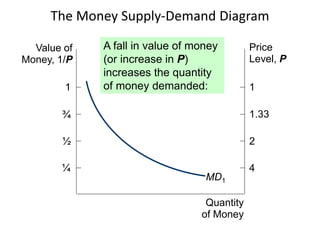 The Money Supply-Demand Diagram
Value of
Money, 1/P
Price
Level, P
Quantity
of Money
1
¾
½
¼
1
1.33
2
4
MD1
A fall in value of money
(or increase in P)
increases the quantity
of money demanded:
 