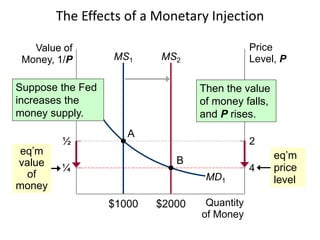 MS1
$1000
The Effects of a Monetary Injection
Value of
Money, 1/P
Price
Level, P
Quantity
of Money
1
¾
½
¼
1
1.33
2
4
MD1
eq’m
price
level
eq’m
value
of
money
A
MS2
$2000
B
Then the value
of money falls,
and P rises.
Suppose the Fed
increases the
money supply.
 