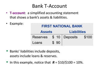 Bank T-Account
• T-account: a simplified accounting statement
that shows a bank’s assets & liabilities.
• Example:
FIRST NATIONAL BANK
Assets Liabilities
Reserves $ 10
Loans $ 90
Deposits $100
 Banks’ liabilities include deposits,
assets include loans & reserves.
 In this example, notice that R = $10/$100 = 10%.
 