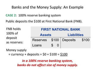Banks and the Money Supply: An Example
CASE 2: 100% reserve banking system
Public deposits the $100 at First National Bank (FNB).
FIRST NATIONAL BANK
Assets Liabilities
Reserves $100
Loans $ 0
Deposits $100
FNB holds
100% of
deposit
as reserves:
Money supply
= currency + deposits = $0 + $100 = $100
In a 100% reserve banking system,
banks do not affect size of money supply.
 