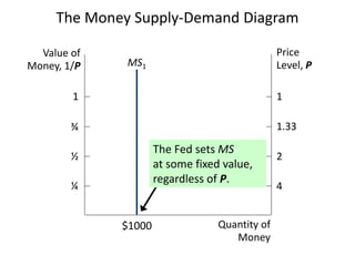 The Money Supply-Demand Diagram
Value of
Money, 1/P
Price
Level, P
Quantity of
Money
1
¾
½
¼
1
1.33
2
4
MS1
$1000
The Fed sets MS
at some fixed value,
regardless of P.
 