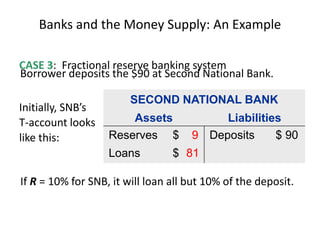 Banks and the Money Supply: An Example
CASE 3: Fractional reserve banking system
If R = 10% for SNB, it will loan all but 10% of the deposit.
SECOND NATIONAL BANK
Assets Liabilities
Reserves $ 90
Loans $ 0
Deposits $ 90
Borrower deposits the $90 at Second National Bank.
Initially, SNB’s
T-account looks
like this: 9
81
 