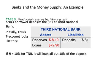 Banks and the Money Supply: An Example
CASE 3: Fractional reserve banking system
If R = 10% for TNB, it will loan all but 10% of the deposit.
THIRD NATIONAL BANK
Assets Liabilities
Reserves $ 81
Loans $ 0
Deposits $ 81
SNB’s borrower deposits the $81 at Third National
Bank.
Initially, TNB’s
T-account looks
like this: $ 8.10
$72.90
 