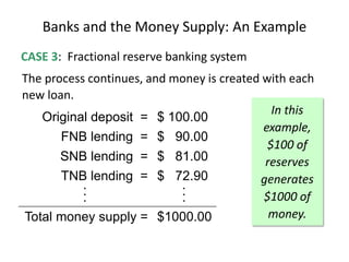 Banks and the Money Supply: An Example
CASE 3: Fractional reserve banking system
The process continues, and money is created with each
new loan.
Original deposit =
FNB lending =
SNB lending =
TNB lending =
...
$ 100.00
$ 90.00
$ 81.00
$ 72.90
...
Total money supply = $1000.00
In this
example,
$100 of
reserves
generates
$1000 of
money.
 