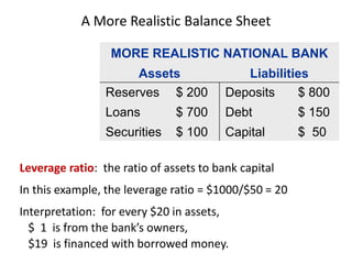 A More Realistic Balance Sheet
MORE REALISTIC NATIONAL BANK
Assets Liabilities
Reserves $ 200
Loans $ 700
Securities $ 100
Deposits $ 800
Debt $ 150
Capital $ 50
Leverage ratio: the ratio of assets to bank capital
In this example, the leverage ratio = $1000/$50 = 20
Interpretation: for every $20 in assets,
$ 1 is from the bank’s owners,
$19 is financed with borrowed money.
 