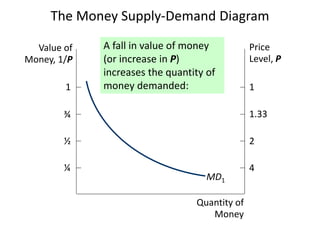 The Money Supply-Demand Diagram
Value of
Money, 1/P
Price
Level, P
Quantity of
Money
1
¾
½
¼
1
1.33
2
4
MD1
A fall in value of money
(or increase in P)
increases the quantity of
money demanded:
 