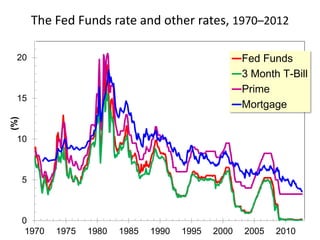 The Fed Funds rate and other rates, 1970–2012
0
5
10
15
20
1970 1975 1980 1985 1990 1995 2000 2005 2010
(%)
Fed Funds
3 Month T-Bill
Prime
Mortgage
 