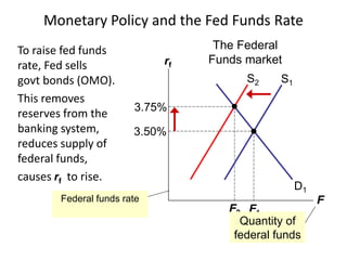 Monetary Policy and the Fed Funds Rate
To raise fed funds
rate, Fed sells
govt bonds (OMO).
This removes
reserves from the
banking system,
reduces supply of
federal funds,
causes rf to rise.
rf
F
D1
S2
3.75%
F2
S1
F1
3.50%
The Federal
Funds market
Federal funds rate
Quantity of
federal funds
 