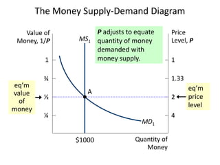 MS1
$1000
Value of
Money, 1/P
Price
Level, P
Quantity of
Money
1
¾
½
¼
1
1.33
2
4
The Money Supply-Demand Diagram
MD1
P adjusts to equate
quantity of money
demanded with
money supply.
eq’m
price
level
eq’m
value
of
money
A
 