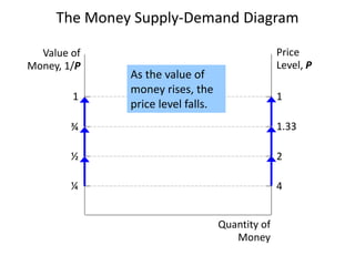 The Money Supply-Demand Diagram
Value of
Money, 1/P
Price
Level, P
Quantity of
Money
1 1
¾ 1.33
½ 2
¼ 4
As the value of
money rises, the
price level falls.
 
