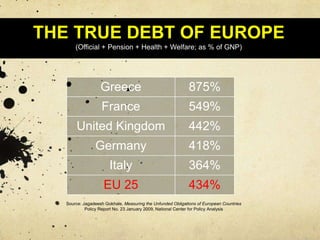 THE TRUE DEBT OF EUROPE
(Official + Pension + Health + Welfare; as % of GNP)

Greece

875%

France

549%

United Kingdom

442%

Germany

418%

Italy

364%

EU 25

434%

Source: Jagadeesh Gokhale, Measuring the Unfunded Obligations of European Countries
Policy Report No. 23 January 2009, National Center for Policy Analysis

 