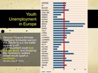 Youth
Unemployment
in Europe

German Finance Minister
Wolfgang Schäuble warned
that failure to win the battle
against youth
unemployment could tear
Europe apart, and dropping
the continent's welfare
model would spark a
revolution.
(Reuters, May 28, 2013)

 