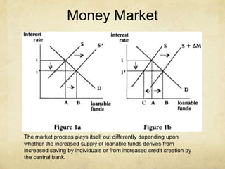 Money Market

The market process plays itself out differently depending upon
whether the increased supply of loanable funds derives from
increased saving by individuals or from increased credit creation by
the central bank.

 