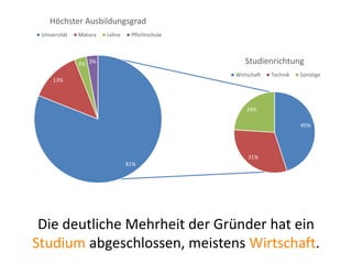 Höchster Ausbildungsgrad
Universität

Matura

Lehre

Pflichtschule

Studienrichtung

3% 3%

Wirtschaft

13%

Technik

Sonstige

24%
45%

31%
81%

Die deutliche Mehrheit der GründerInnen hat ein
Studium abgeschlossen, meistens Wirtschaft.

 