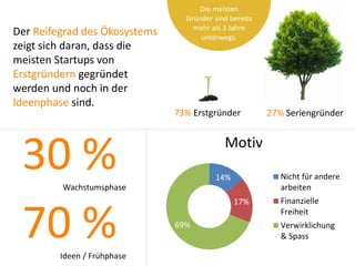 Der Reifegrad des Ökosystems
zeigt sich daran, dass die
meisten Startups von
ErstgründerInnen gegründet
werden und noch in der
Ideenphase sind.

30 %
70 %

Die meisten
GründerInnen sind
bereits mehr als 3
Jahre unterwegs.

73% ErstgründerInnen 27% SeriengründerInnen

Motiv
Nicht für andere
arbeiten

14%

Wachstumsphase

Ideen / Frühphase

17%
69%

Finanzielle
Freiheit
Verwirklichung
& Spass

 