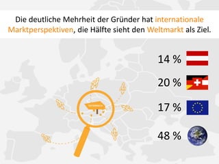Die deutliche Mehrheit der GründerInnen hat internationale
Marktperspektiven, die Hälfte sieht den Weltmarkt als Ziel.

14 %

20 %
17 %
48 %

 