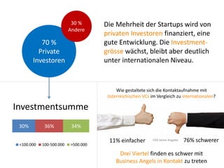 30 %
Andere

70 %
Private
Investoren

Die Mehrheit der Startups wird von
privaten InvestorInnen finanziert,
eine gute Entwicklung. Die
Investmentgrösse wächst, bleibt
aber deutlich unter internationalem
Niveau.

Wie gestaltete sich die Kontaktaufnahme mit
österreichischen VCs im Vergleich zu internationalen?

Investmentsumme
30%
<100.000

36%
100-500.000

34%
>500.000

11% einfacher

16% keine Angabe

76% schwerer

Drei Viertel finden es schwer mit
Business Angels in Kontakt zu treten

 