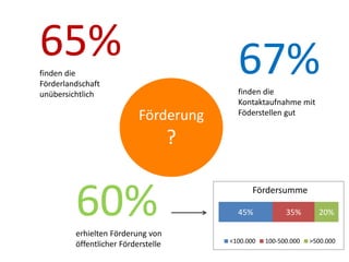 65%

67%

finden die
Förderlandschaft
unübersichtlich

Förderung

finden die
Kontaktaufnahme mit
Föderstellen gut

?

60%
erhielten Förderung von
öffentlicher Förderstelle

Fördersumme
45%
<100.000

35%

20%

100-500.000

>500.000

 