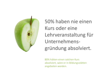 50% haben nie einen
Kurs oder eine
Lehrveranstaltung für
Unternehmensgründung absolviert.
80% hätten einen solchen Kurs
absolviert, wäre er in Bildungsstätten
angeboten worden.

 