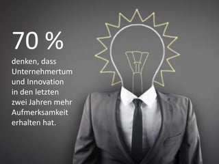 70 %
denken, dass
Unternehmertum
und Innovation
in den letzten
zwei Jahren mehr
Aufmerksamkeit
erhalten hat.

 