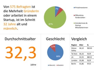 Von 575 Befragten ist
die Mehrheit GründerIn
oder arbeitet in einem
Startup, ist im Schnitt
32 Jahre alt und
männlich.

Durchschnittsalter

32,3
Jahre

7%

6%

PrivatinvestorInnen

Öffentliche
Förderstellen
GründerInnen &
Startup
MitarbeiterInnen

87%

Geschlecht

Vergleich
Region

G.

Silicon
Valley

12%

Alter
34,12

90/10

Tel Aviv 36,16

88%

91/9

LA

88/12

31,55

London 35,98
Männlich

Weiblich

91/9

Berlin

97/3

31,86

 