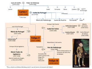Juana de Castilla               Felipe I de Habsburgo
          (1479-1555)                        (1478-1506)


   Leonor                                                                    Isabel         Fernando         María         Catalina      Juan III
                                                                                                                                       de Portugal
                       Carlos I                   Isabel de Portugal                                      (hermanos)
                      (1500-1558)               (son primos)

                        * Otros hijos
                                                        María de Habsburgo                  Juana de Austria           Fernando t      Juan t

                                                                              Enrique II de Francia                                          Alberto
                                                                                                                Isabel Clara Eugenia        de Austria
          Juan III de Portugal
                                                                         3                                          (1527-1598)            (1559-1621)
                                                                              Isabel de Valois
                                        1                                            (1546-1568)
       María de Portugal                                                                                        Catalina Micaela       Carlos Manuel I
             (1527-1545)                                                                                          (1567-1597)             de Saboya
                                                                                                                                         (1562-1630)

  Infante Carlos t
                                               Felipe II
   (1545-1568)                                 (1527-1598)
                                                                              Maximiliano II de Austria

     Enrique VIII de Inglaterra                         Tío/sobrina           Ana de Habsburgo
                                                                         4             (1549-1580)
                                                                                                Murió embarazada en el
        María Tudor de                                                                          convento de Santa Ana
          Inglaterra                                           Fernando (t6)                    de Badajoz
            (1527-1558)                 2                      Carlos Lorenzo (t2)
                                                               Diego (t7)
    Hija de Catalina de Aragón,
                                                               Felipe III
         y nieta de los RRCC
                                                               María (t3)        Felipe III
                                                                                  (1578-1621)

*De su relación con Bárbara Blomberg nació D. Juan de Austria, hermanastro del Felipe II
                                                                                                                              Felipe III
 