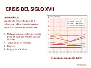 CRISIS DEL SIGLO XVII
DEMOGRÁFICA:
La población retrocedió pasó de 8
millones de habitantes en tiempos de
Felipe II a 7 millones en el año 1700

6. Malas cosechas y epidemias como la
   peste de 1599 que provocó 500.000
   víctimas.
7. Expulsión de los moriscos
8. Guerras
9. Emigración a América


                                        Evolución de la población S. XVII

                                                                   M.C García Chimeno
                                                                   IES “Leopoldo Cano”
 