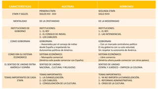 CARACTERÍSTICAS AUSTRIAS BORBONES
ETAPA Y SIGLOS
PRIMERA ETAPA
SIGLOS XVI - XVII
SEGUNDA ETAPA
SIGLO XVIII
MENTALIDAD DE LA CRISTIANDAD DE LA MODERNIDAD
INSTITUCIONES DE
GOBIERNO
INSTITUCIONES:
1.- EL REY
2.- EL CONSEJO DE INDIAS.
3.- LOS CABILDOS
INSTITUCIONES:
1.- EL REY.
2.- LAS INTENDENCIAS.
COMO GOBIERNAN GOBIERNAN:
.- Asesorados por el consejo de indias
desde España y respetando las
Autonomías políticas de América.
GOBIERNAN:
.- Con un marcado centralismo político
El rey gobierna con su sola voluntad,
Sin respetar la autonomía de América.
COMO ERA SU SISTEMA
ECONOMICO
SISTEMA ECONÓMICO:
.- Monopolio comercial.
(América solo puede comerciar con España).
SISTEMA ECONÓMICO:
.- Libre comercio.
(América ahora puede comerciar con otros países).
EL SENTIDO DE UNIDAD ENTRA
AMÉRICA Y ESPAÑA
SENTIDO DE UNIDAD:
NACIONAL , CULTURAL Y RELIGIOSO.
SENTIDO DE UNIDAD:
ESTATAL Y JURÍDICO – EMPIEZA LA COLONIA.
TEMAS IMPORTANTES DE CADA
ETAPA
TEMAS IMPORTANTES:
1.- LA EVANGELIZACIÓN.
2.- LOS CABILDOS.
3.- CONSOLIDACIÓN DE LA CULTURA.
TEMAS IMPORTANTES:
1.- YA NO IMPORTA LA EVANGELIZACIÓN.
2.- REFORMAS ADMINISTRATIVAS.
3.- CRISIS DE LA CULTURA.