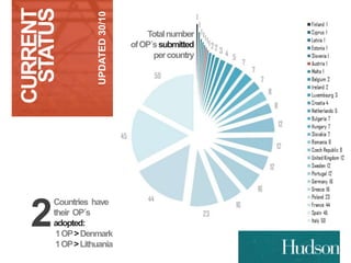 STATUS 
CURRENT 
UPDATED 30/10 
Total number 
of OP´s submitted 
per country 
Countries have 
their OP´s 
adopted: 21 OP >Denmark 
1 OP >Lithuania 
 