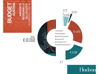 BUDGET 
AUSTRIA 
AMOUNTS 
REGIONALLY 
ALLOCATED 
ALL AMOUNTS x 1.000.000 
 