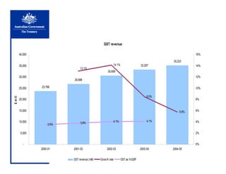 GST revenue
23,788
26,898
30,699
33,297
35,223
14.1%
8.5%
5.8%
3.5% 3.8% 4.1% 4.1%
13.1%
-
5,000
10,000
15,000
20,000
25,000
30,000
35,000
40,000
2000-01 2001-02 2002-03 2003-04 2004-05
$mill
0%
2%
4%
6%
8%
10%
12%
14%
16%
GST revenue (mill) Growth rate GST as %GDP
 