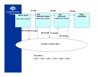 ATO collects:
METAL SHOP
Added value = $10,000
CAR
MANUFACTURER
Added value = $10,000
CAR
RETAILER
Added value = $10,000
FINAL
CONSUMER
Australian Taxation Office
GST $1,000
GST $3,000
ITC $1,000
ITC $2,000GST $2,000
$22,000$11,000 $33,000
1,000 – 1,000 + 2,000 – 2,000 + 3,000 = 3,000
 