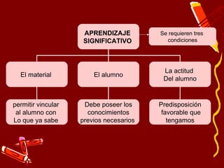 APRENDIZAJE         Se requieren tres
                     SIGNIFICATIVO         condiciones




                                          La actitud
  El material           El alumno
                                          Del alumno


permitir vincular    Debe poseer los     Predisposición
 al alumno con        conocimientos       favorable que
Lo que ya sabe      previos necesarios      tengamos
 