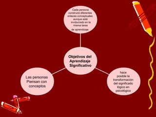 Cada persona
               construirá diferentes
               enlaces conceptuales
                     aunque esté
                  involucrado en la
                     misma tarea
                  de aprendizaje




               Objetivos del
               Aprendizaje
               Significativo
                                             hace
Las personas                              posible la
                                       transformación
Piensan con                             del significado
  conceptos                               lógico en
                                         psicológico
 