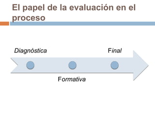 El papel de la evaluación en el
proceso

Diagnóstica

Final

Formativa

 