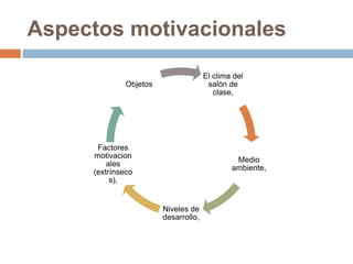 Aspectos motivacionales
El clima del
salón de
clase,

Objetos

Factores
motivacion
ales
(extrínseco
s),

Medio
ambiente,

Niveles de
desarrollo,

 